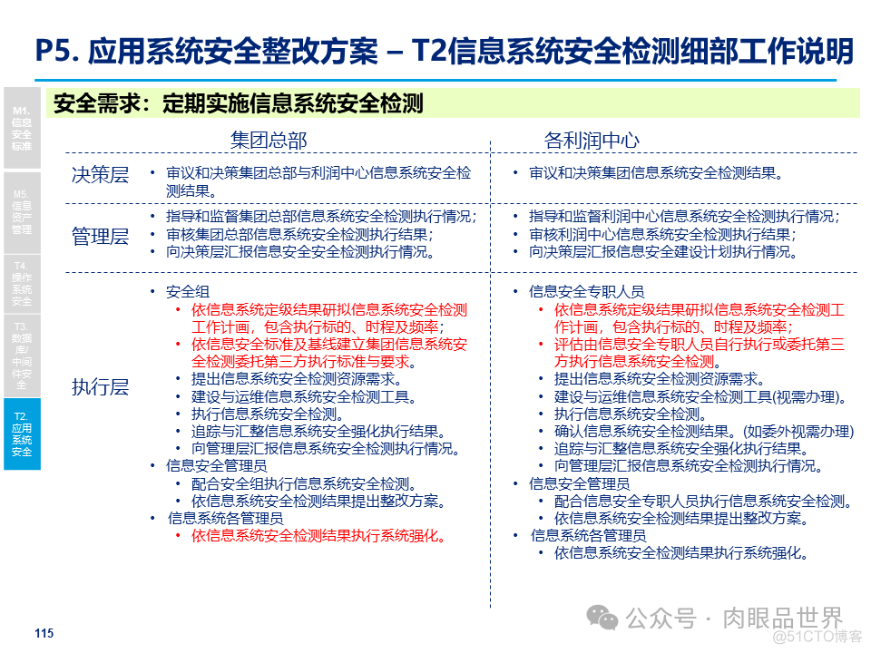 某大型集团公司信息安全整体规划方案(附下载)_解决方案_115