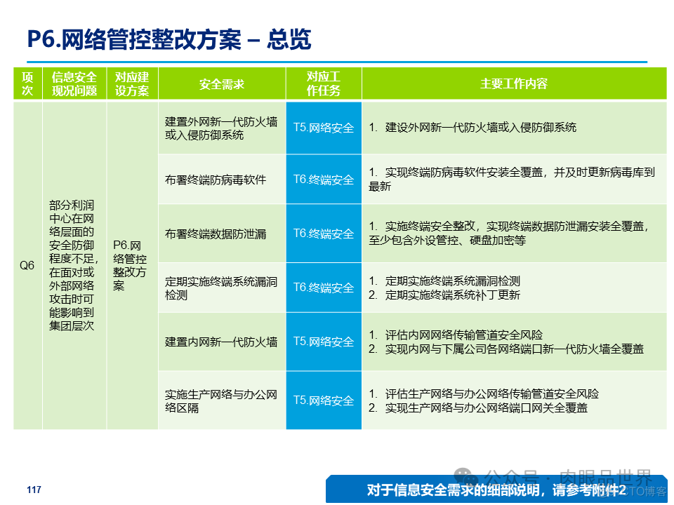 某大型集团公司信息安全整体规划方案(附下载)_大数据_117