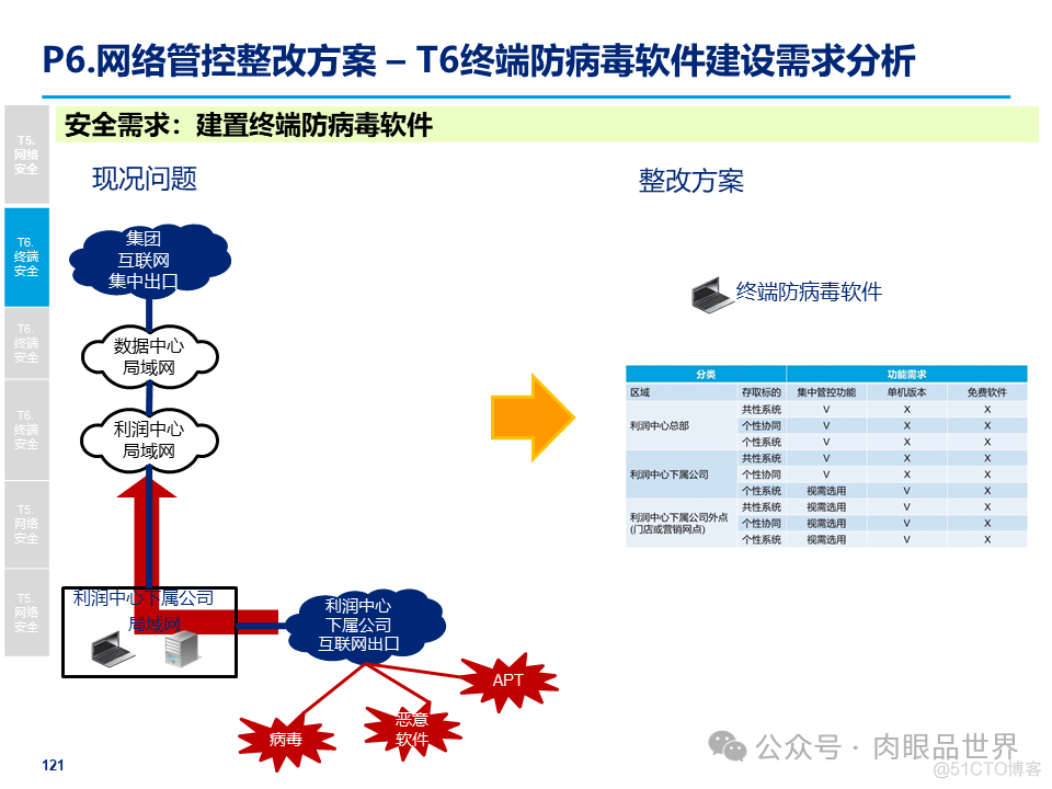 某大型集团公司信息安全整体规划方案(附下载)_架构师_121