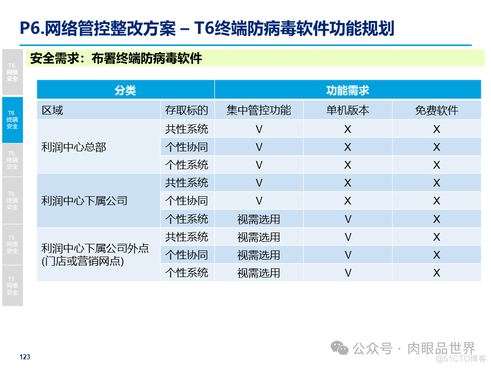 某大型集团公司信息安全整体规划方案(附下载)_架构师_123