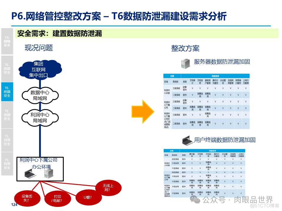 某大型集团公司信息安全整体规划方案(附下载)_解决方案_124