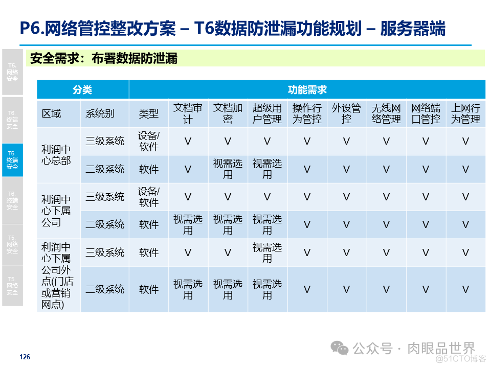 某大型集团公司信息安全整体规划方案(附下载)_解决方案_126