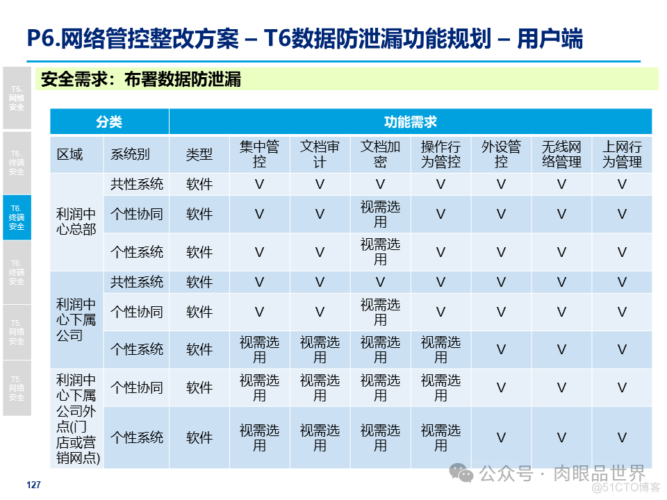 某大型集团公司信息安全整体规划方案(附下载)_架构师_127