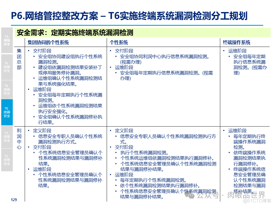 某大型集团公司信息安全整体规划方案(附下载)_架构师_129