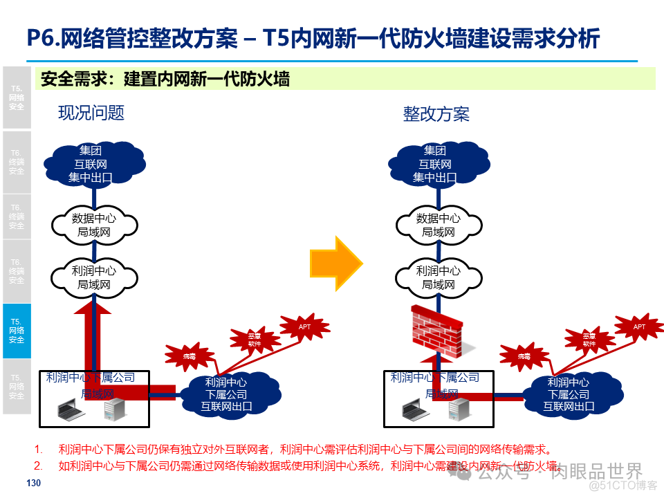 某大型集团公司信息安全整体规划方案(附下载)_解决方案_130