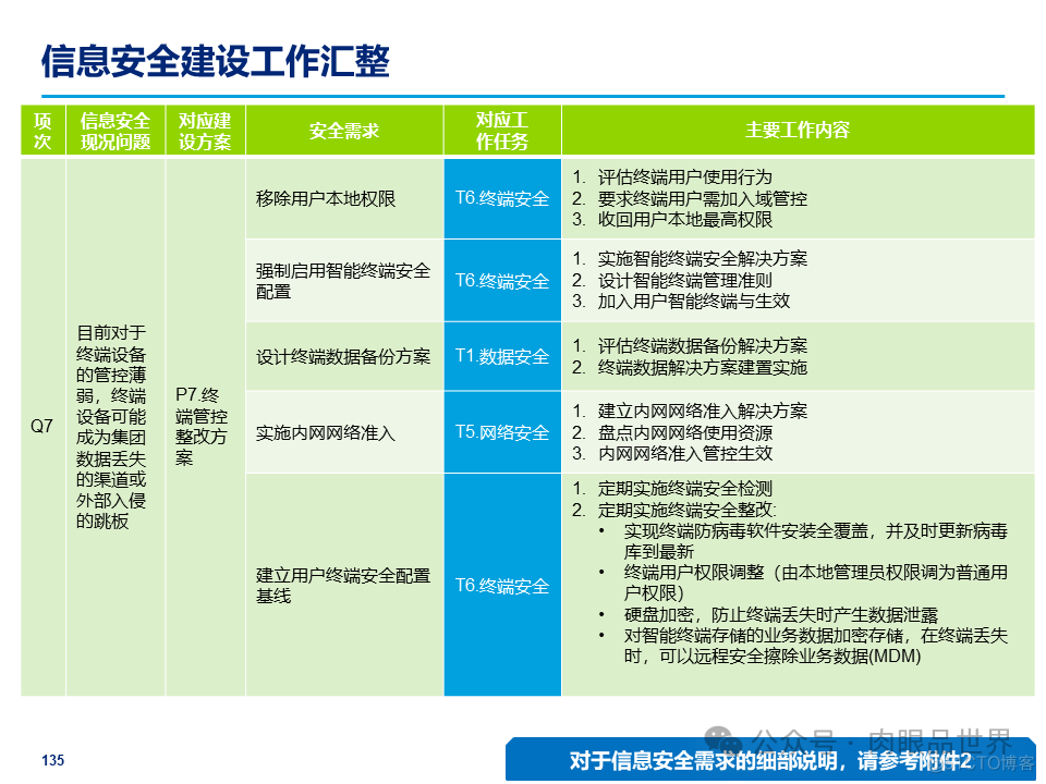 某大型集团公司信息安全整体规划方案(附下载)_大数据_135