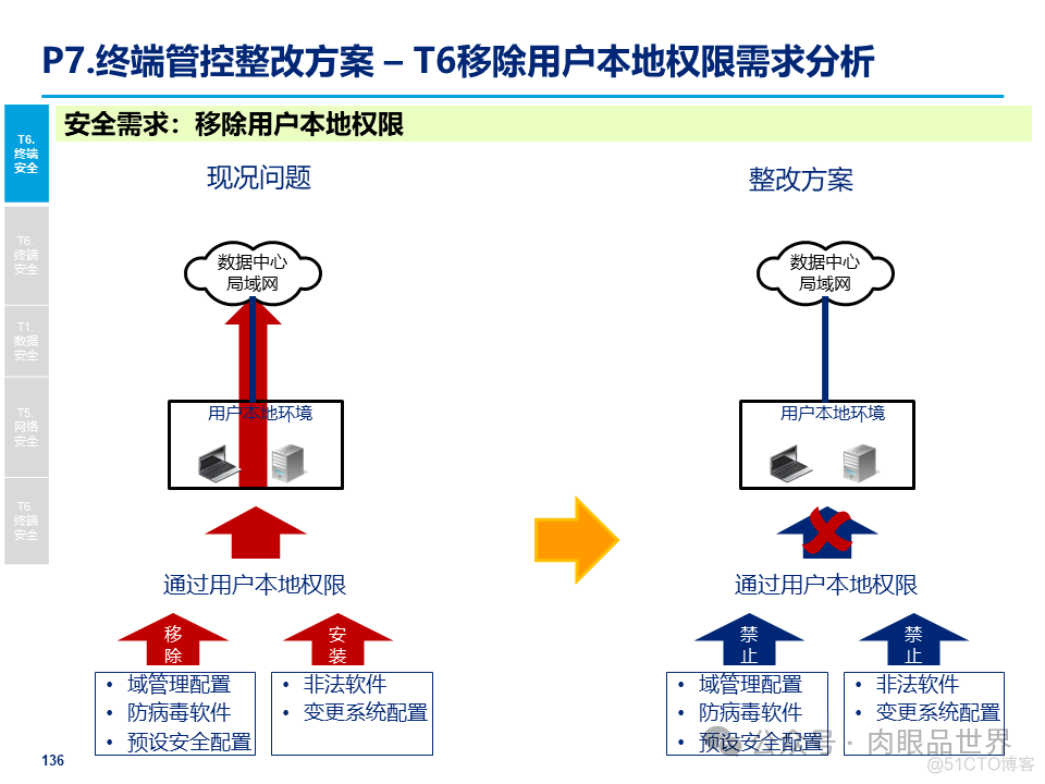 某大型集团公司信息安全整体规划方案(附下载)_架构师_136