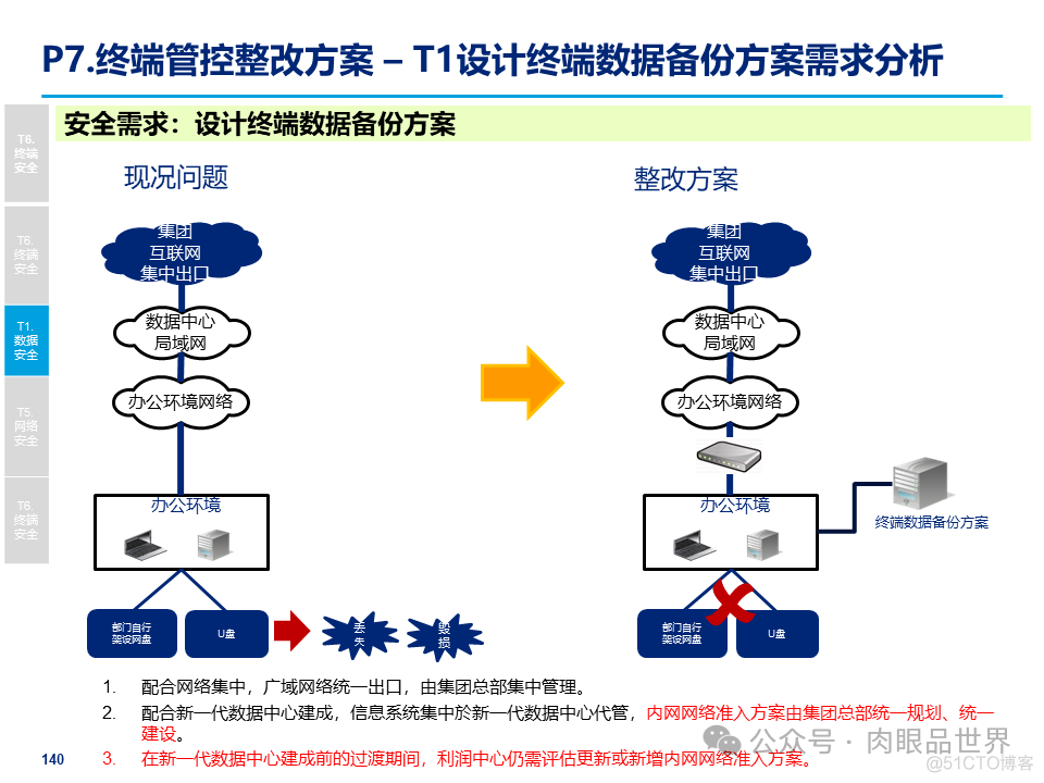 某大型集团公司信息安全整体规划方案(附下载)_大数据_140