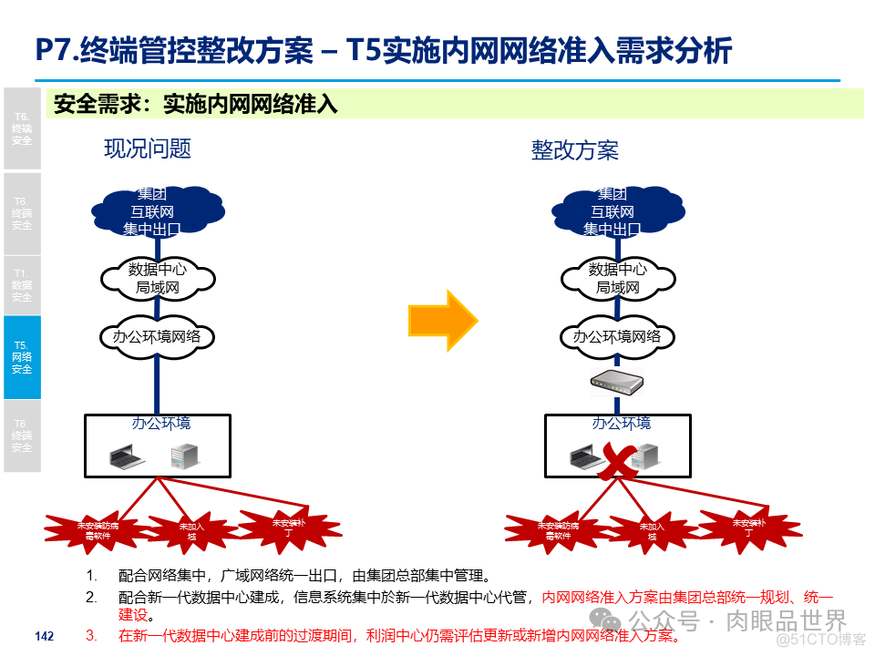 某大型集团公司信息安全整体规划方案(附下载)_架构师_142