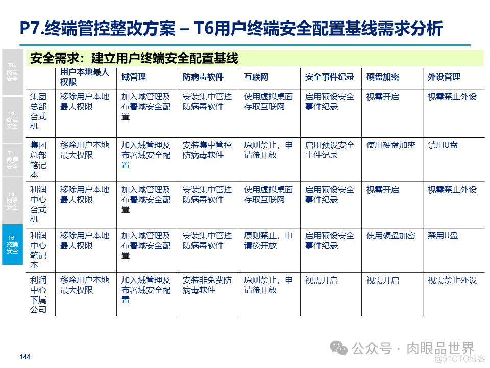 某大型集团公司信息安全整体规划方案(附下载)_解决方案_144