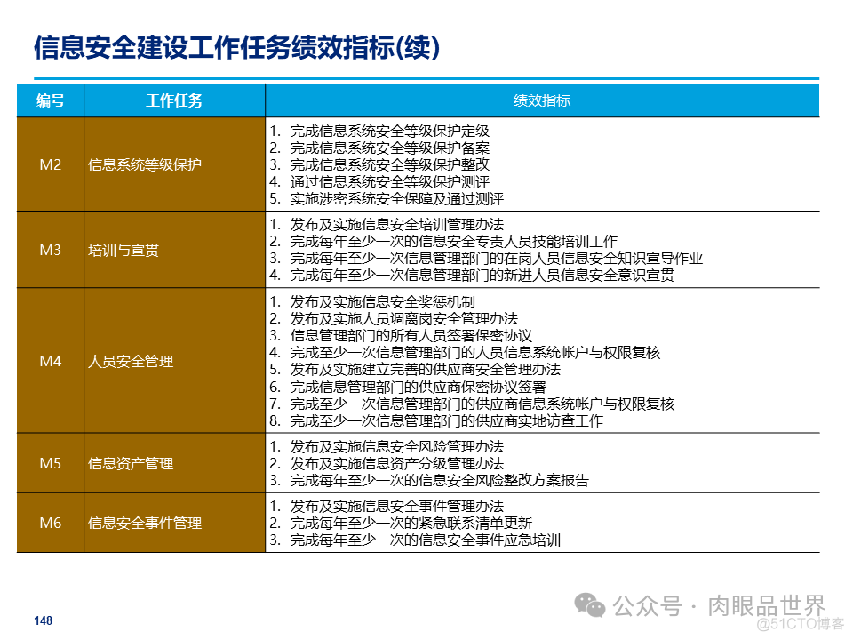 某大型集团公司信息安全整体规划方案(附下载)_解决方案_148