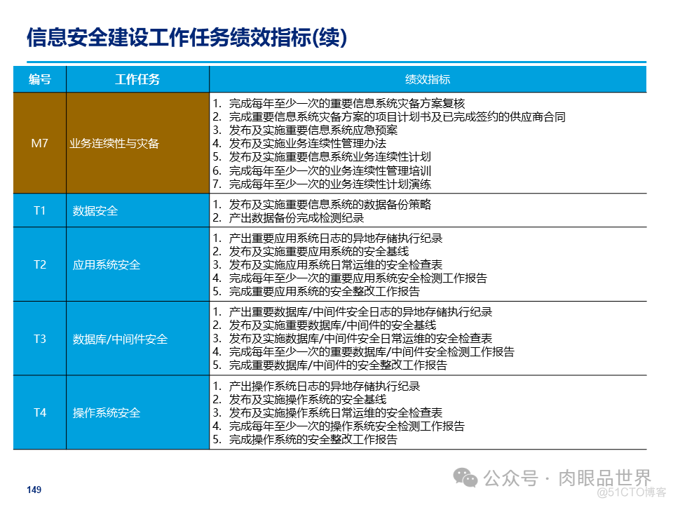 某大型集团公司信息安全整体规划方案(附下载)_架构师_149