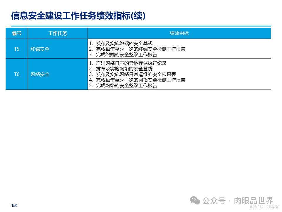 某大型集团公司信息安全整体规划方案(附下载)_解决方案_150