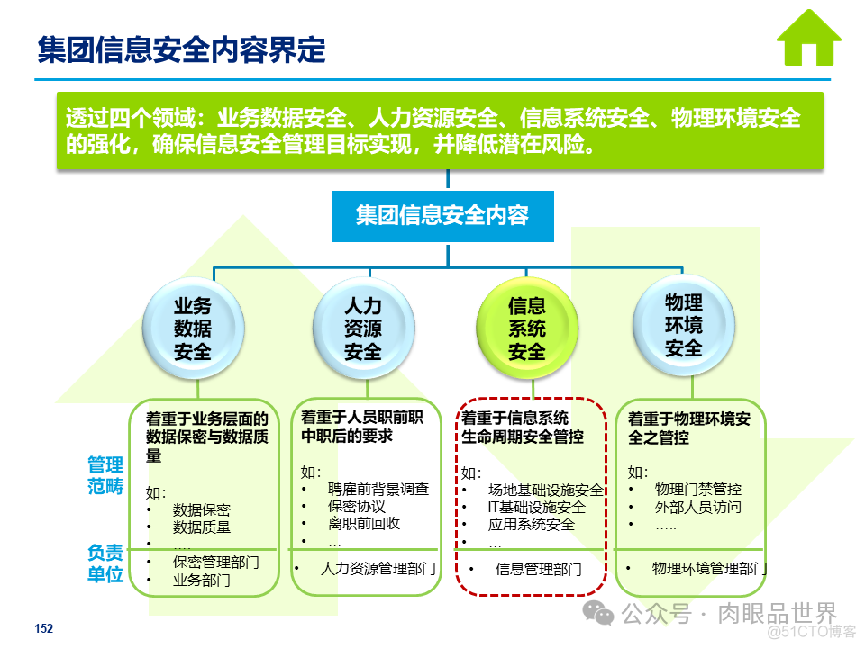 某大型集团公司信息安全整体规划方案(附下载)_架构师_152