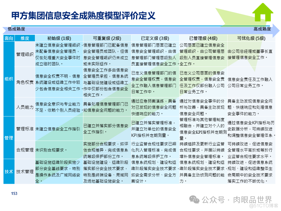 某大型集团公司信息安全整体规划方案(附下载)_解决方案_153