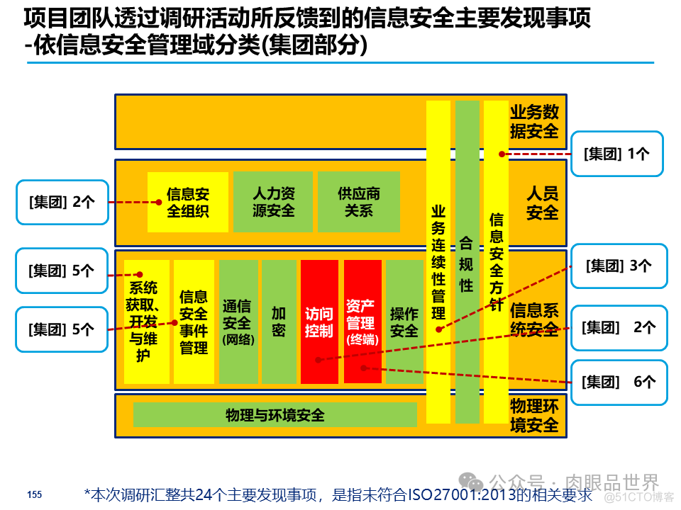 某大型集团公司信息安全整体规划方案(附下载)_大数据_155