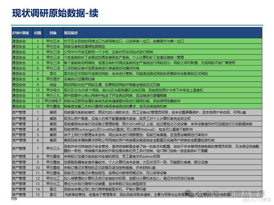 某大型集团公司信息安全整体规划方案(附下载)_大数据_159