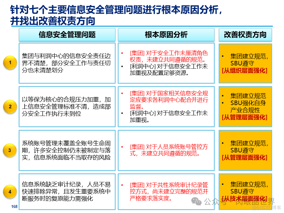 某大型集团公司信息安全整体规划方案(附下载)_大数据_168