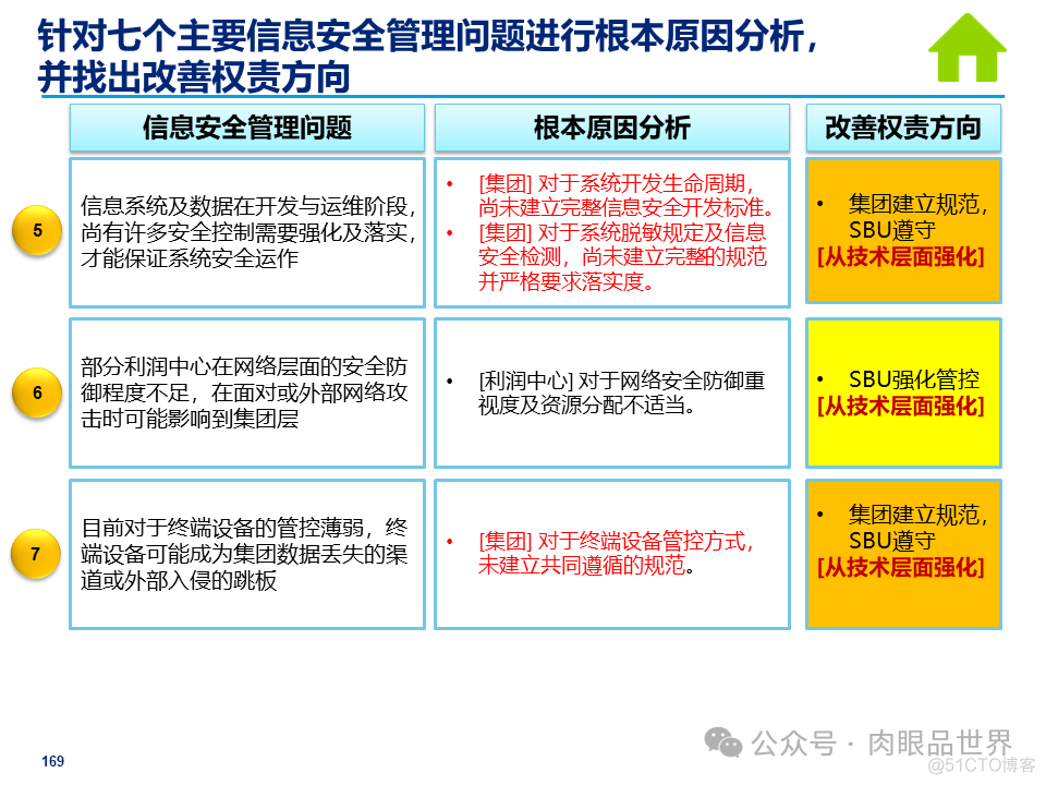 某大型集团公司信息安全整体规划方案(附下载)_大数据_169