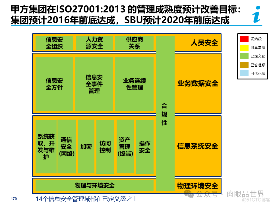 某大型集团公司信息安全整体规划方案(附下载)_架构师_170