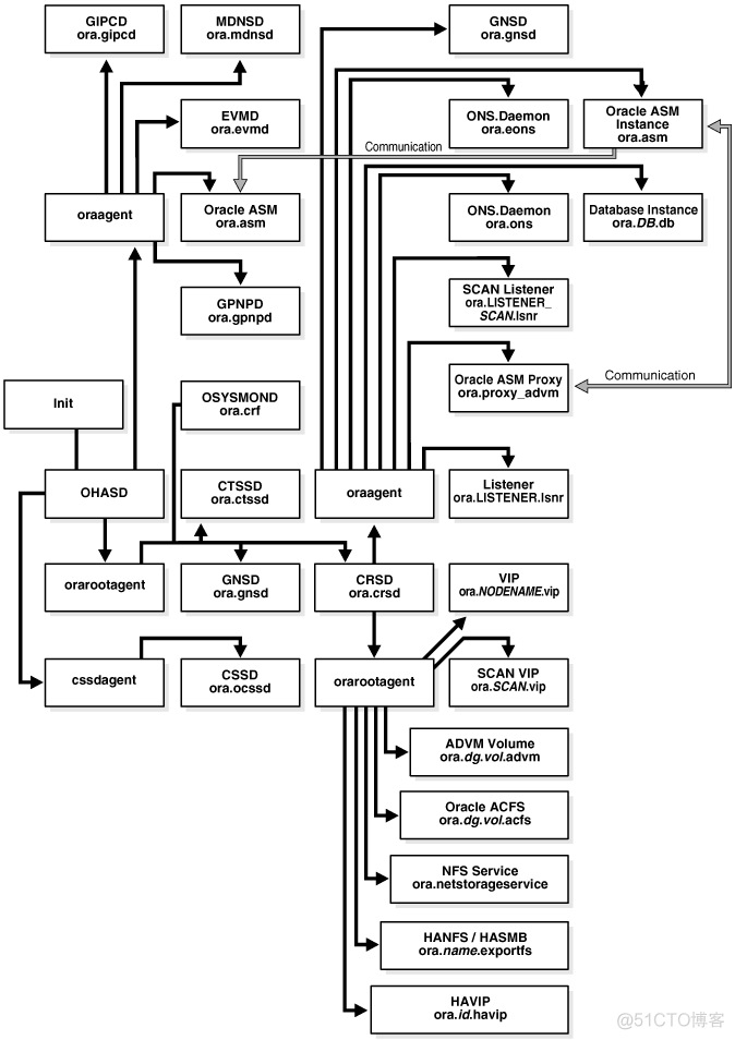 Oracle RAC 集群启动顺序_Startup_04