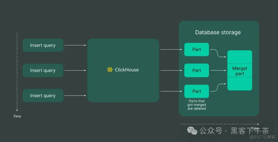 解锁强强组合: 使用 Kafka + ClickHouse 快速搭建流数据实时处理平台(DoubleCloud 博客)_数据_02