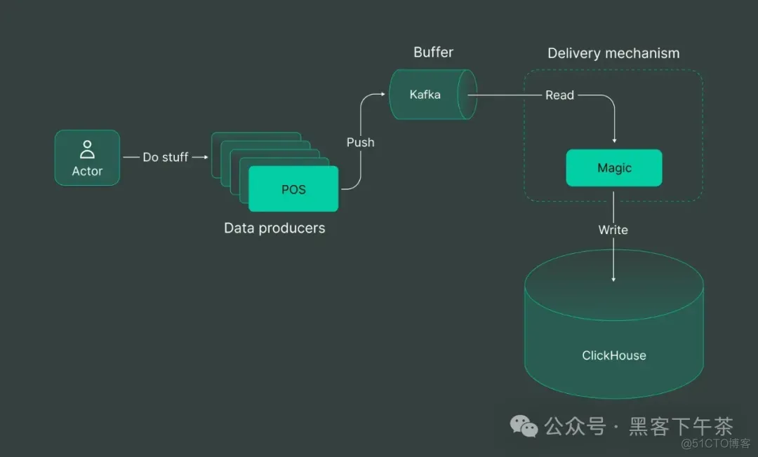 解锁强强组合: 使用 Kafka + ClickHouse 快速搭建流数据实时处理平台(DoubleCloud 博客)_数据_05