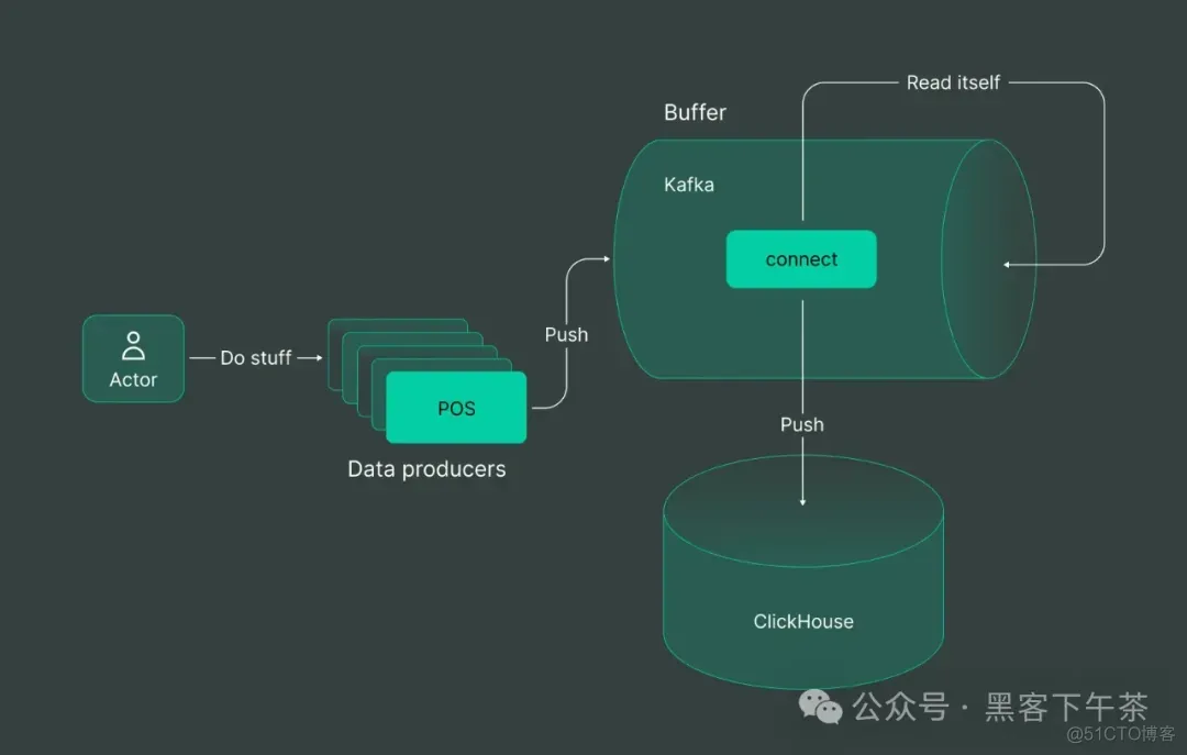 解锁强强组合: 使用 Kafka + ClickHouse 快速搭建流数据实时处理平台(DoubleCloud 博客)_kafka_07