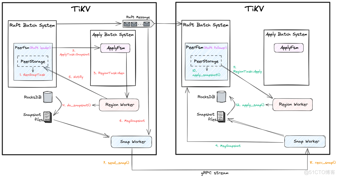 TiKV Raft 快照全流程丨TiKV 源码解读（二十二）_https_02