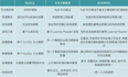 金融企业区域集中库的设计构想和测试验证