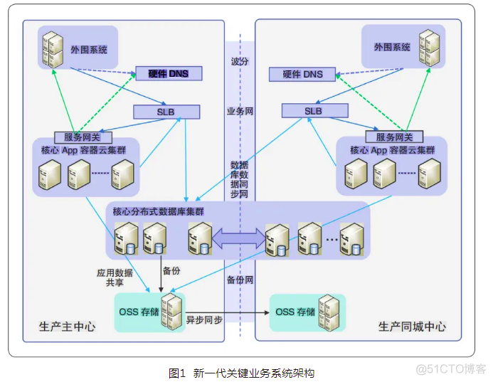 分布式数据库系统环境的“无感”升级_分布式数据库系统