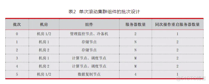 分布式数据库系统环境的“无感”升级_其他_05