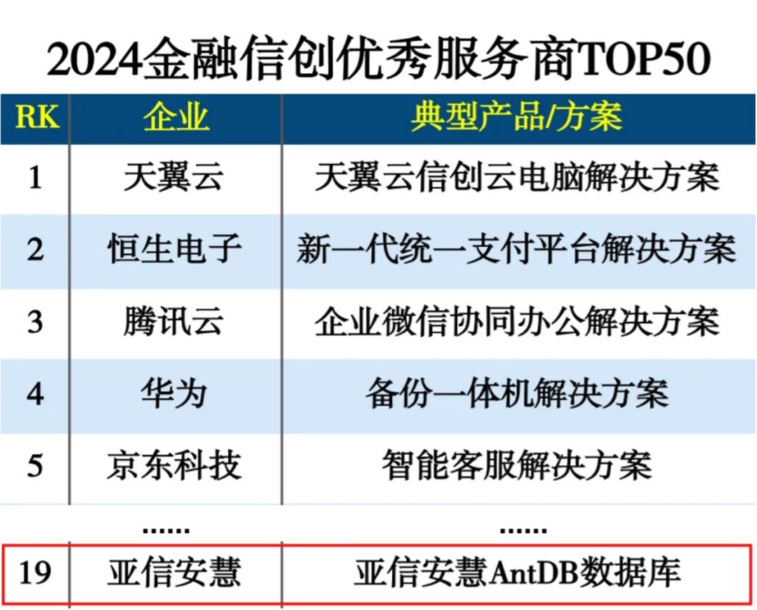 亚信安慧AntDB数据库荣列“2024金融信创优秀服务商TOP50”榜单_金融