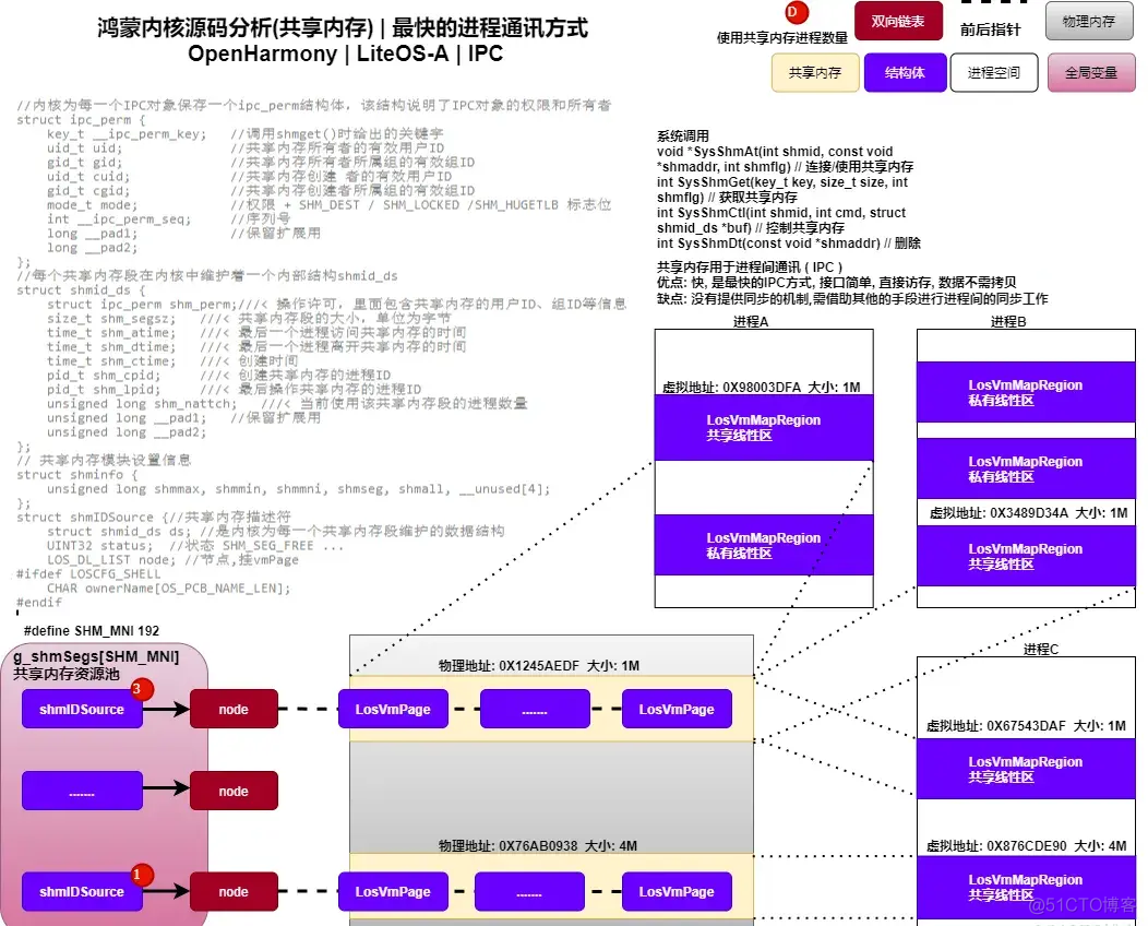 鸿蒙内核源码分析(共享内存) | 进程间最快通讯方式_鸿蒙开发