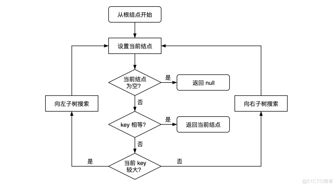 数据结构之树体系：二叉树、平衡二叉树、红黑树、AVL树、B树、B+树、最小生成树、哈夫曼树、决策树、LSM树、后缀树、R树_二叉搜索树_12