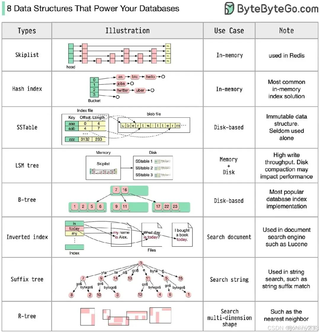 数据结构之树体系：二叉树、平衡二叉树、红黑树、AVL树、B树、B+树、最小生成树、哈夫曼树、决策树、LSM树、后缀树、R树_二叉搜索树_63