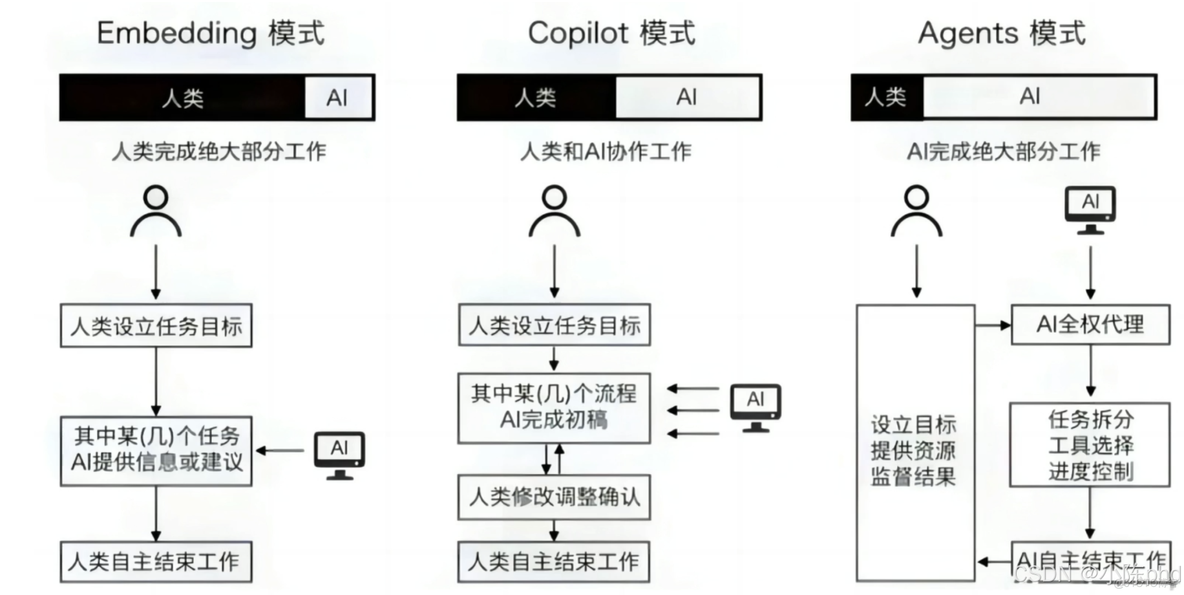 深度学习从入门到精通——大模型认知理解_数据_02