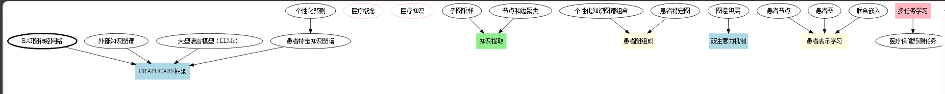 GRAPHCARE：双向图神经网络 + 个性化知识图谱 + 大模型，打开医疗保健预测领域之门_神经网络