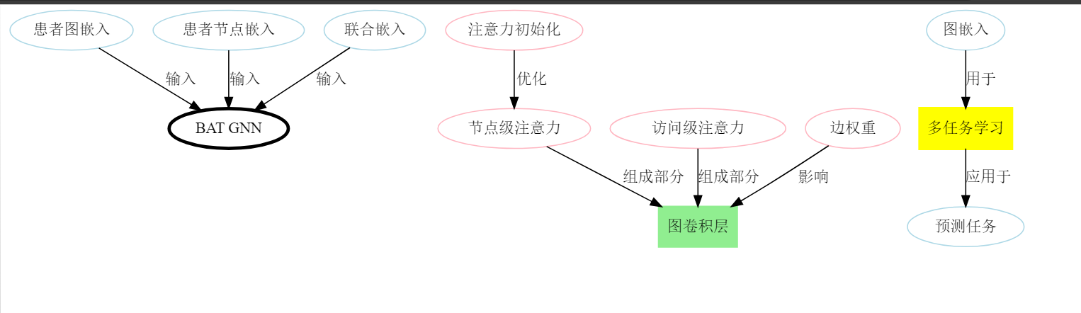 GRAPHCARE：双向图神经网络 + 个性化知识图谱 + 大模型，打开医疗保健预测领域之门_人工智能_02