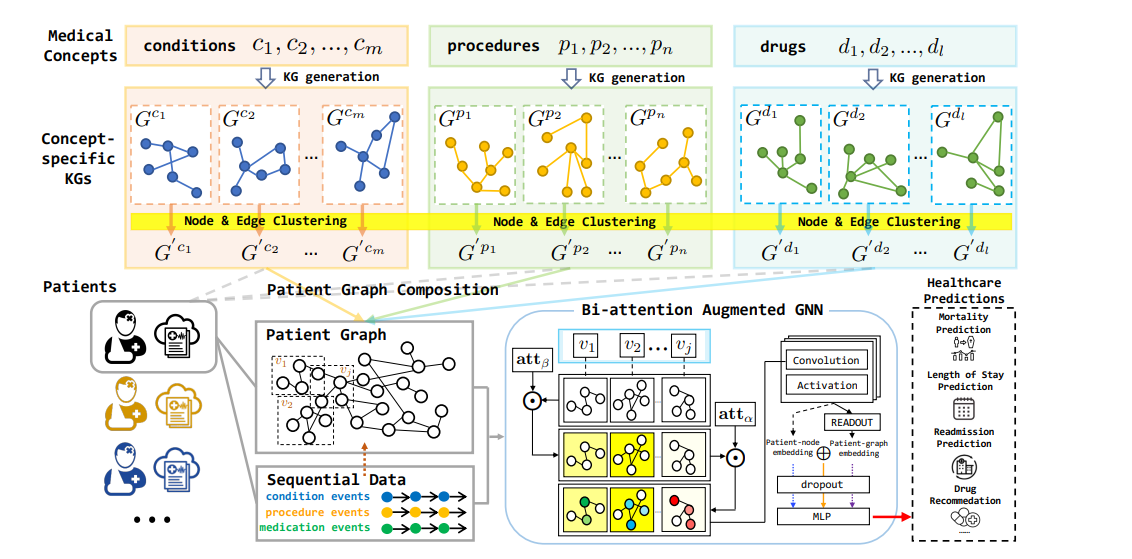 GRAPHCARE：双向图神经网络 + 个性化知识图谱 + 大模型，打开医疗保健预测领域之门_人工智能_03