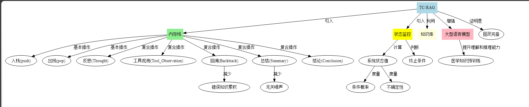 TCRAG：图灵完备 RAG + 高效医学诊断_状态转移_02