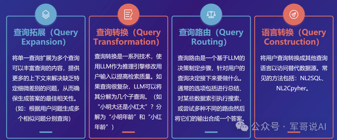 AI大模型：RAG实现流程-Preprocess Query_大模型