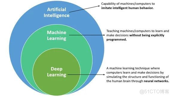 AI初学者必看：深度学习基础_ai