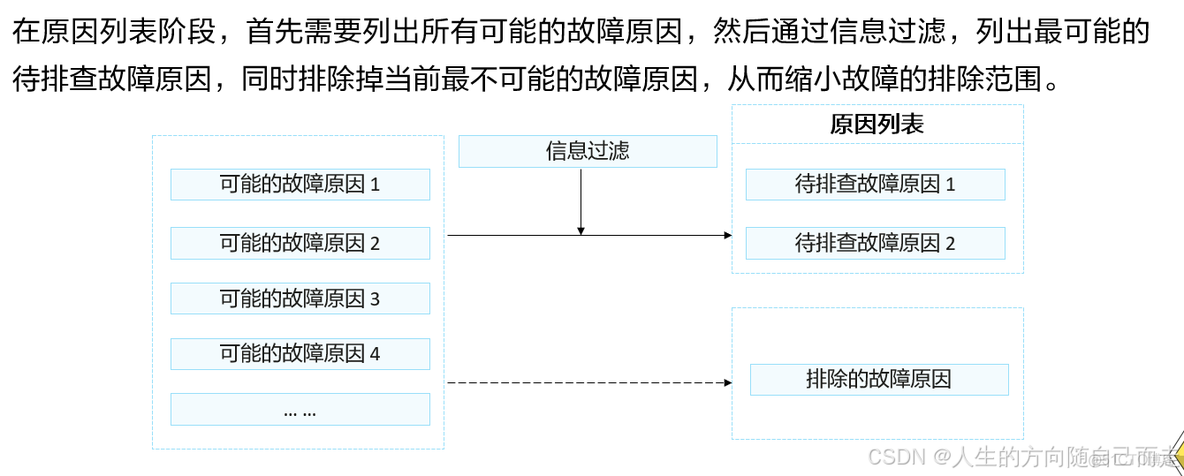 02 网络故障排错流程_故障处理_05