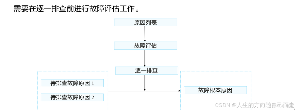 02 网络故障排错流程_运维_06