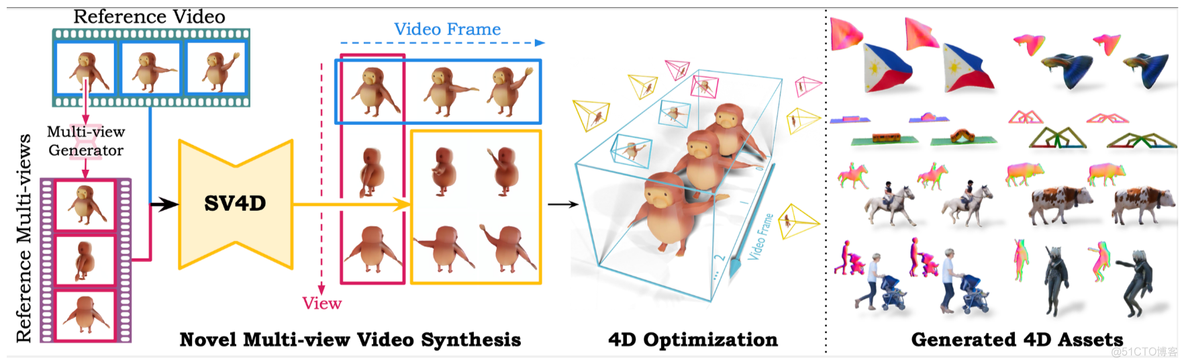 Stability AI发布了单目视频转4D模型的新AI模型：Stable Video 4D_人工智能_07