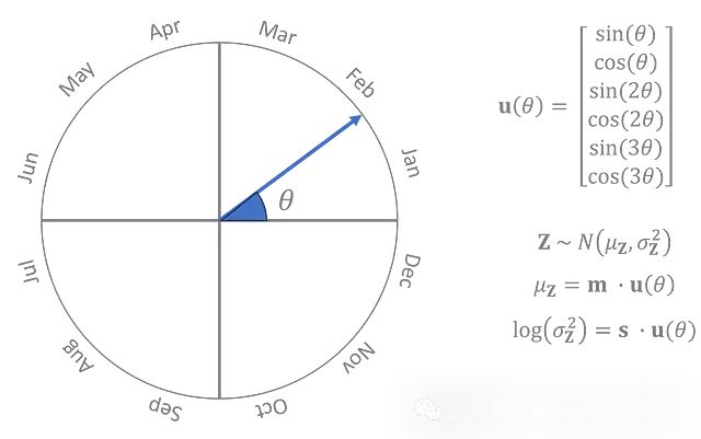 将VAE用于时间序列：生成时间序列的合成数据_人工智能_10