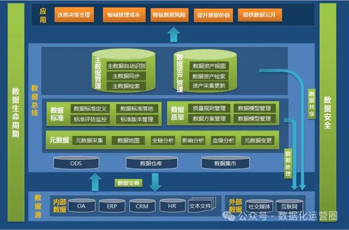 80页WORD方案深入了解大数据治理+大数据资产管理+数据运营_大数据