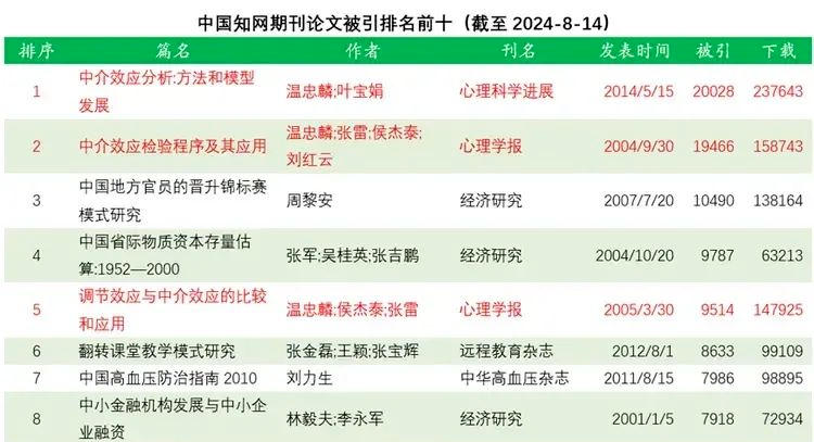 知网被引量破2万的论文，诞生！_微信公众号