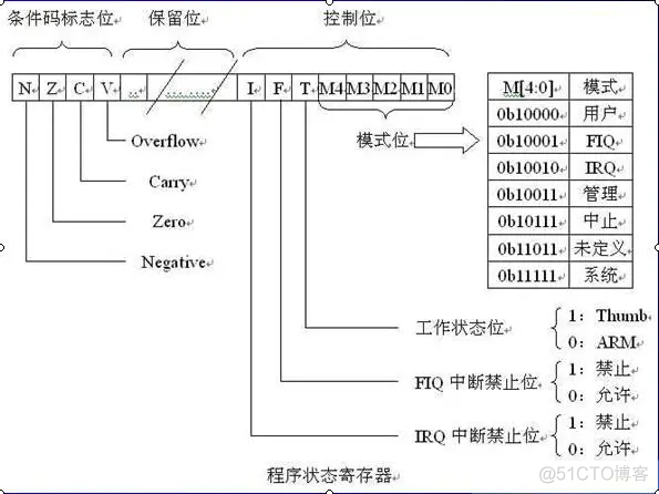 鸿蒙内核源码分析(工作模式篇) | CPU的七种工作模式_OpenHarmony_03